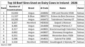 10 out of 10 for Solnua Sires in Ireland